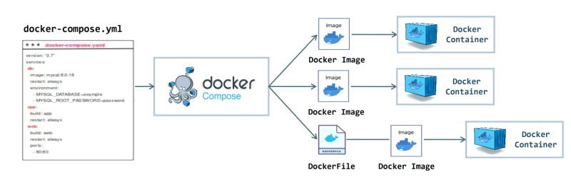 docker-compose