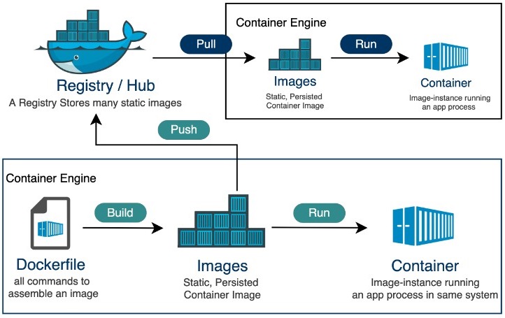 docker-management