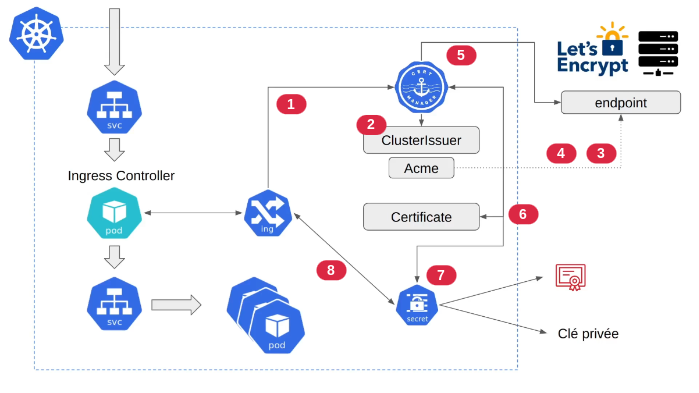 cert-manager-process