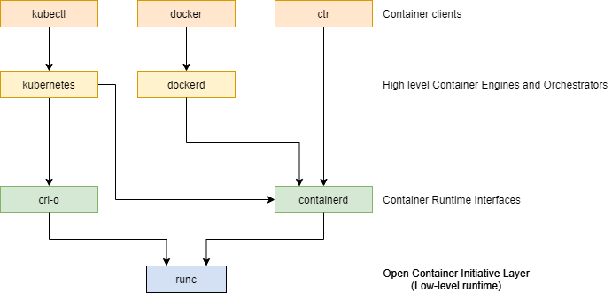 container-ecosystem