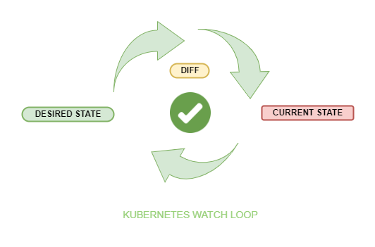 kubernetes-loop