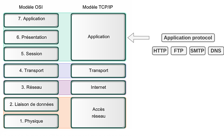 application-protocols