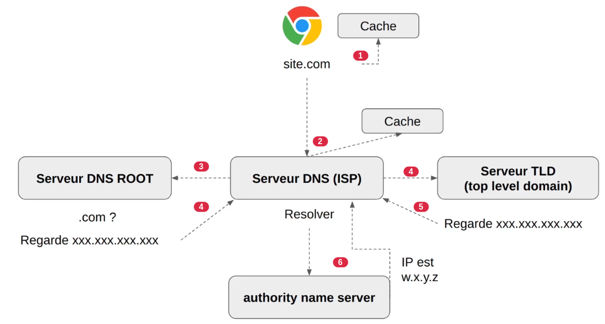 dns-resolution-process