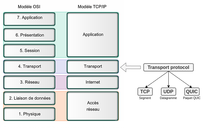 transport-protocols