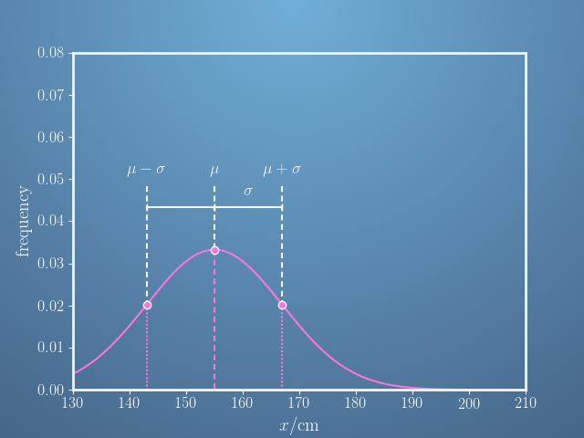 variation de la taille de la population