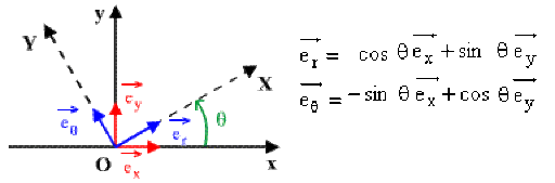 changement de base vectorielle